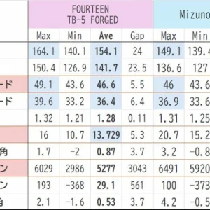 7Ⅰで10ヤード伸びたFOURTEEN TB-5|アラフィフ中級者の試打データ