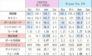 7Ⅰで10ヤード伸びたFOURTEEN TB-5｜アラフィフ中級者の試打データ