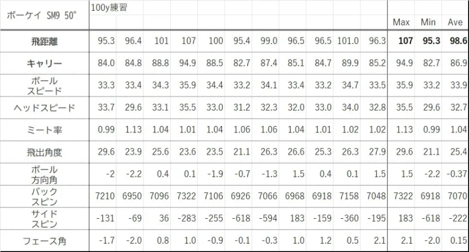 得意のつもりでもショート連発!? 100ヤードショットをグラフで“見える化”して気づいたギャップと真実