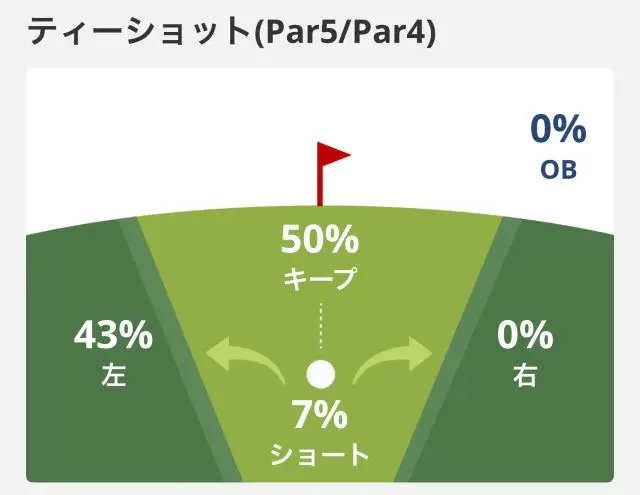 この日のラウンドのショット傾向