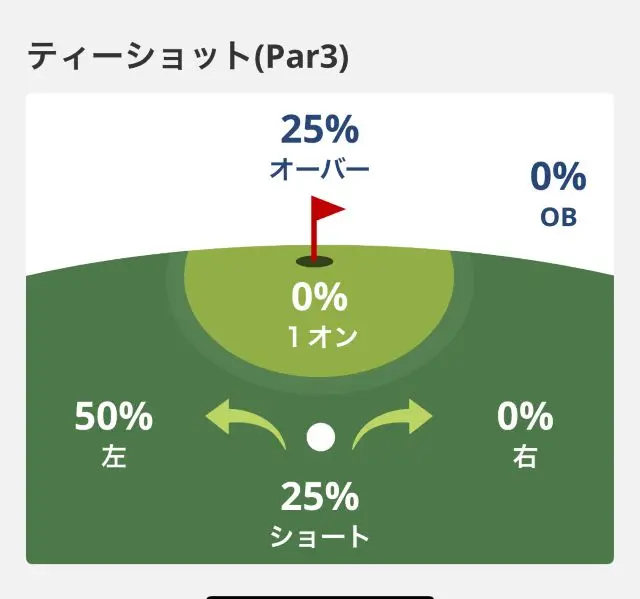 この日のラウンドのショット傾向