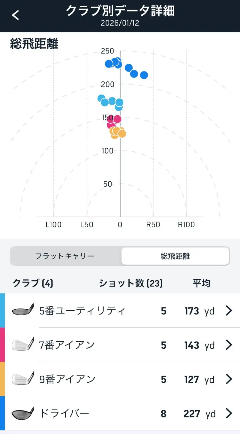 トップトレーサーのクラブ別ショットデータ