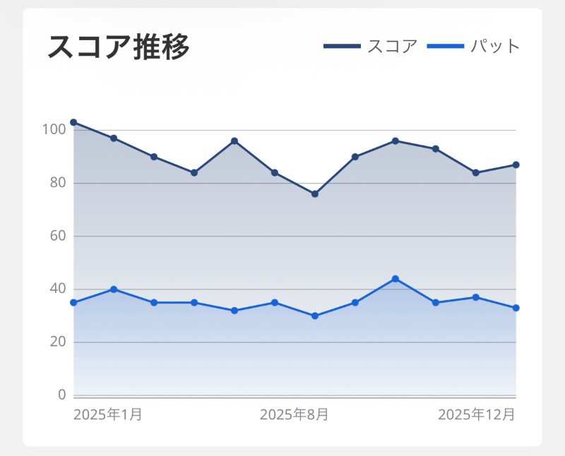 2025の平均スコアとパット数